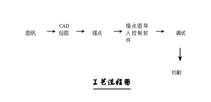 数控泡沫切割机加工泡沫工作流程